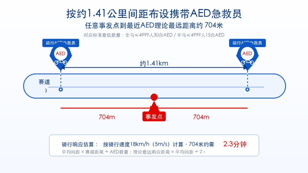 aed-distance-1410m-bike.png