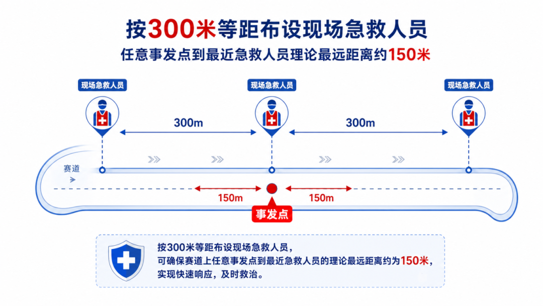 300m间距保障覆盖示意图.png